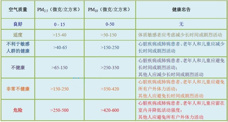 空氣質(zhì)量對照表